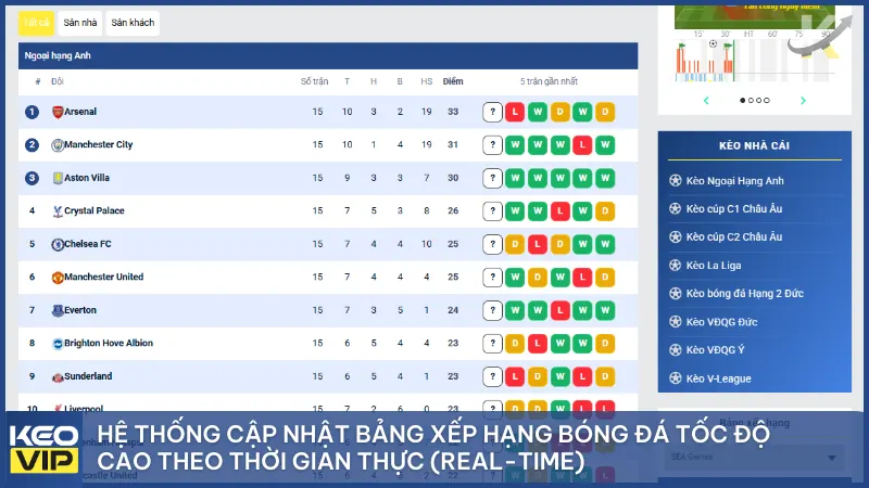 Bảng xếp hạng 2 Hệ thống cập nhật bảng xếp hạng bóng đá tốc độ cao theo thời gian thực (Real-time)