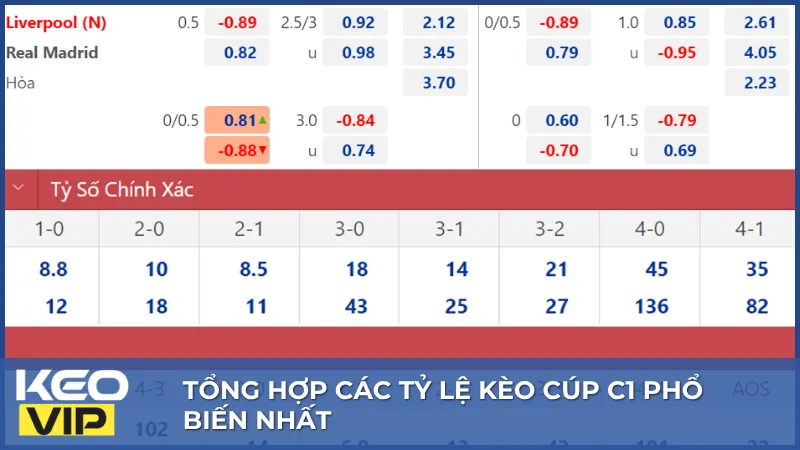 Kèo châu Á, châu Âu, Tài Xỉu và đội đi tiếp là những tỷ lệ kèo Cúp C1 phổ biến nhất